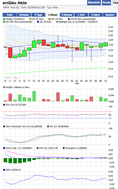 emQtec (A0JL52) - die neue ArQuana oder was?! 507346