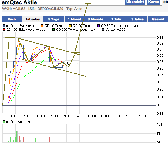 emQtec (A0JL52) - die neue ArQuana oder was?! 496455