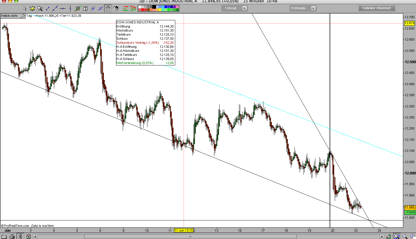 Das Bärengebrüll wird schon wieder lauter, 170797
