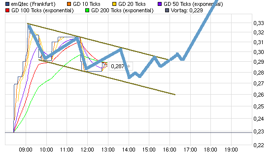 emQtec (A0JL52) - die neue ArQuana oder was?! 496469