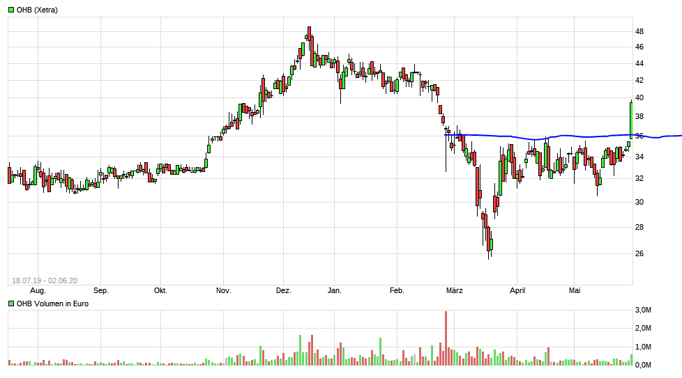 OHB Technology : anschauen , Hightechplayer .. 1182107