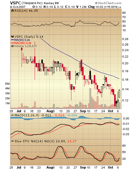 Viaspace mit bedeutenden Patent vor Durchbruch im 124552