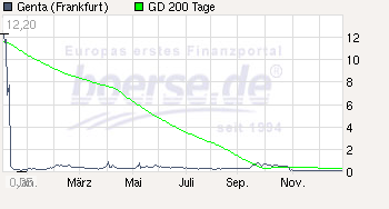 Genta ist eine Fantasie-Aktie 287599