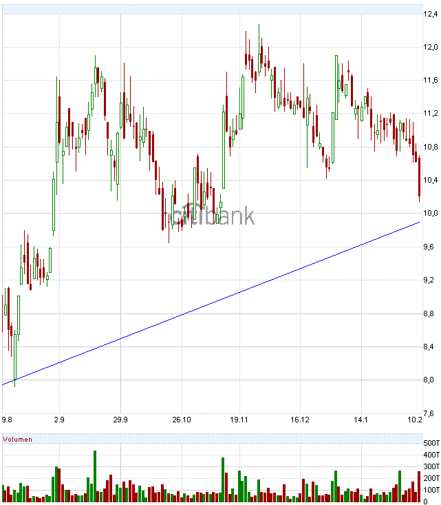 GPC-Biotech 585150 auf den Weg zur 200€ marke 4610