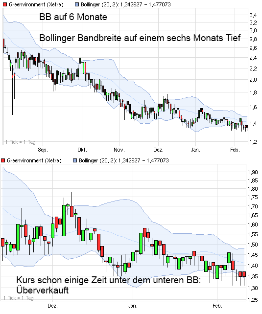 Greenvironment nach dem Split 484714