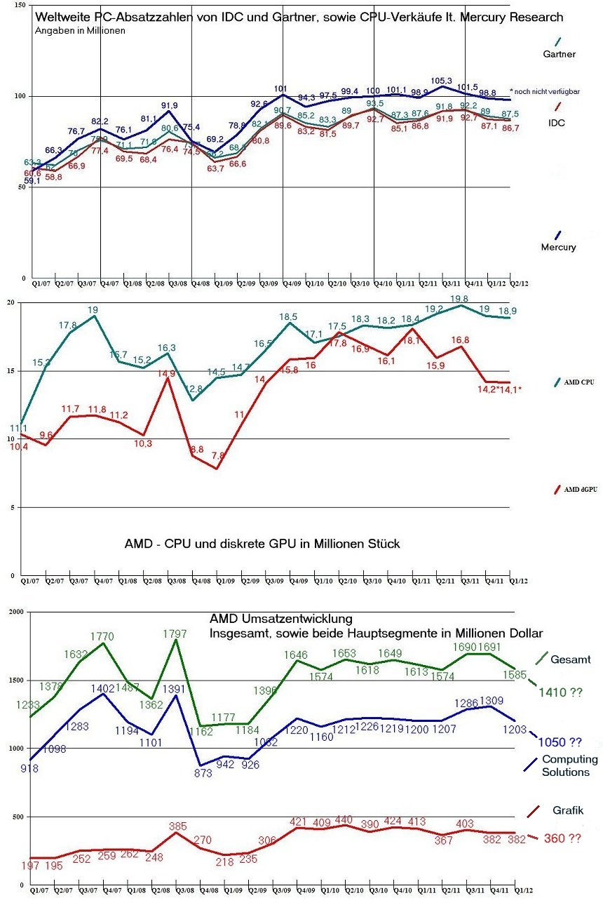AMD - langfristig ein Kauf ?? o. T. 523062