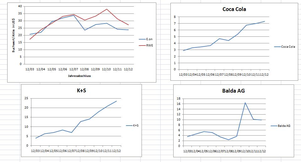 E.on SE - Chance oder Risiko 609732