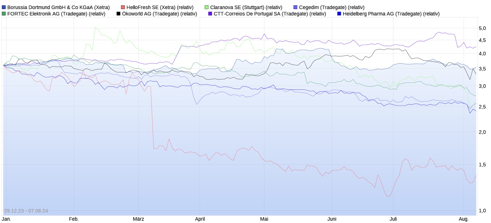 14 Gründe für ein Investment in BVB. 1441922