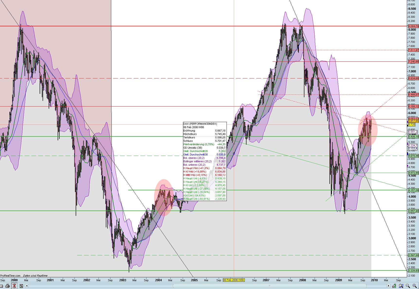 Quo Vadis Dax 2009 281164