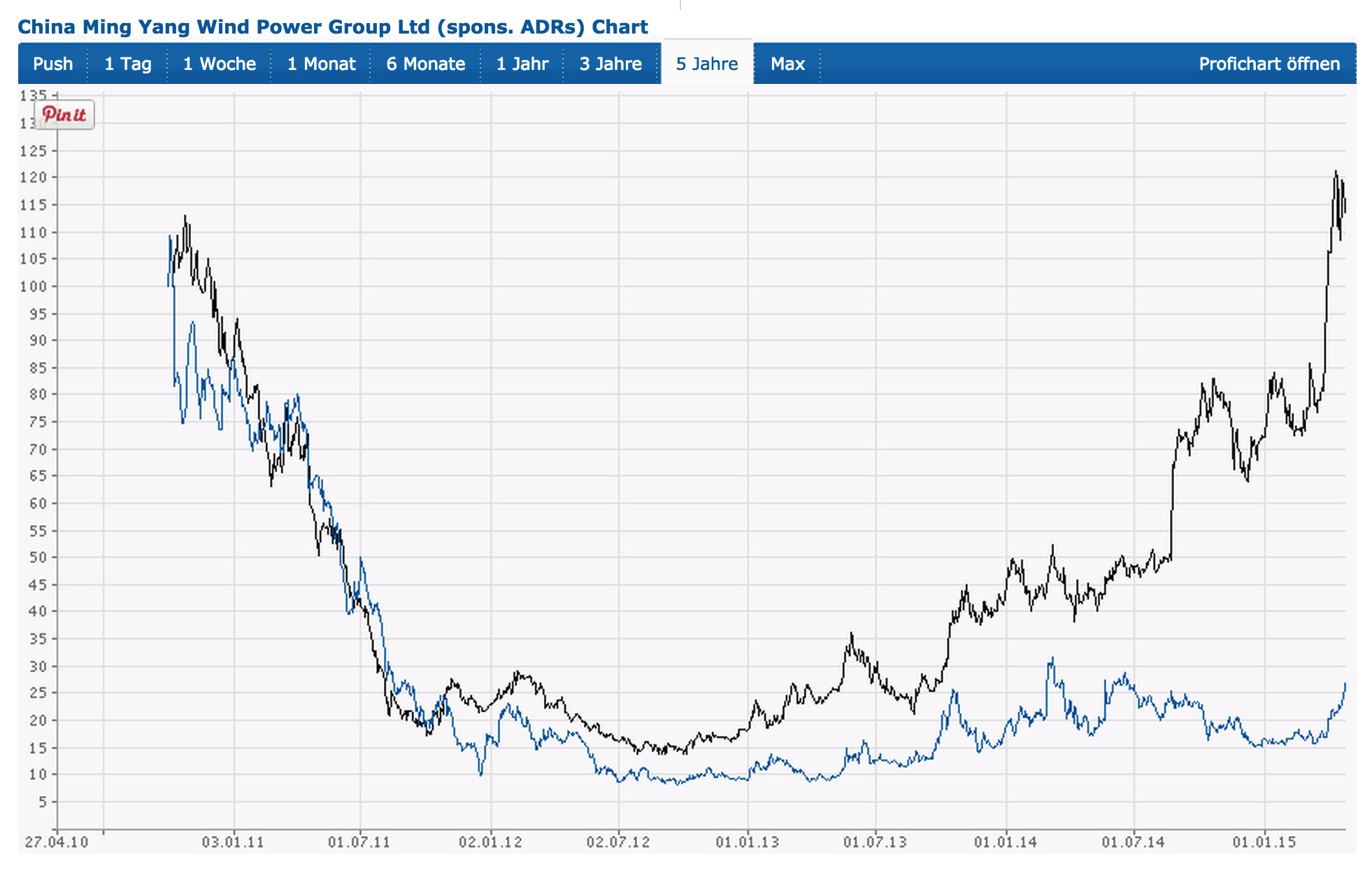 Ming Yang übertrifft Prognosen deutlich 820642