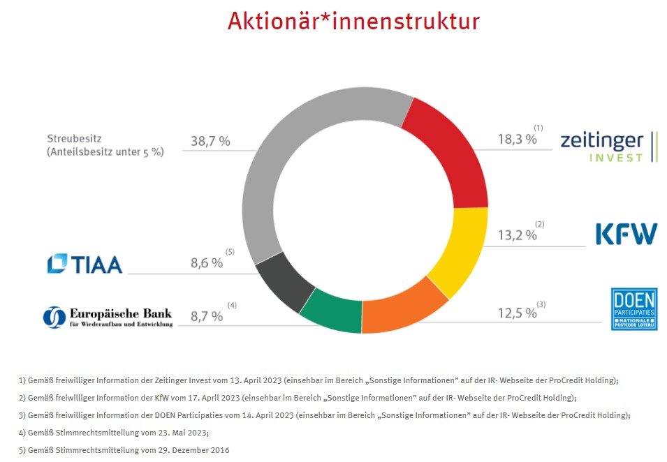 Procredit Holding Na (WKN: 622340) 1422843