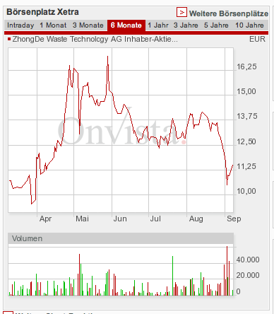 ZhongDe Waste (Anlagen zur Müllverbrennung) 257616