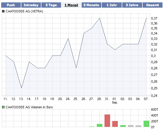 Caatoosee - der letzte Cashwert vor Übernahme? 257717
