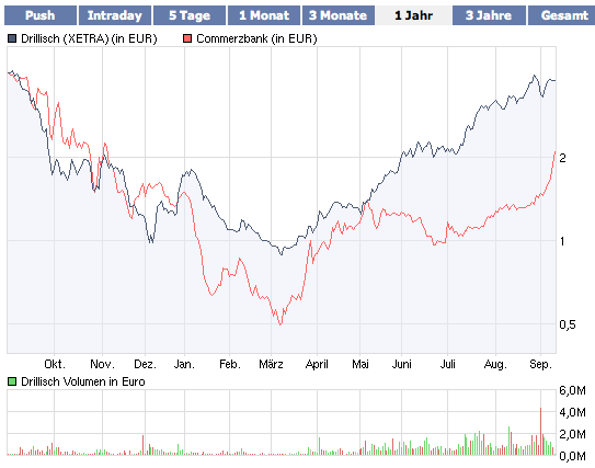 Drillisch: 555 % Anstieg sind locker möglich! 258491