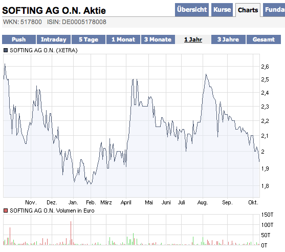 Softing - Kauf nach Turnaround ! 265416