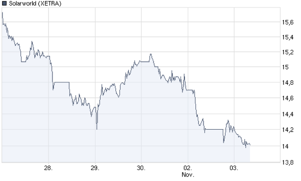  * * SUPER NEWS ZU SOLARWORLD * * 271966