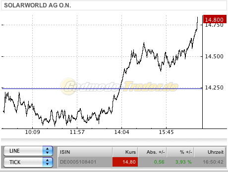  * * SUPER NEWS ZU SOLARWORLD * * 272064
