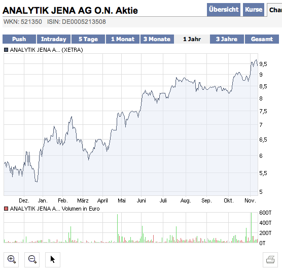 Analytik Jena-Weg zum hochmargigen MedTecBigplayer 274298