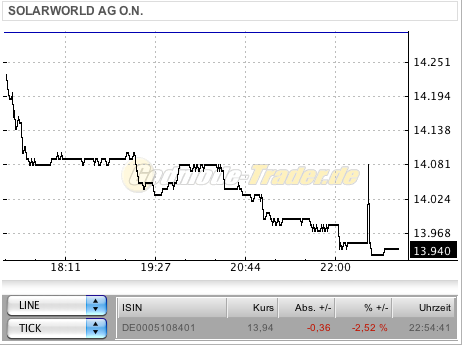  * * SUPER NEWS ZU SOLARWORLD * * 274760