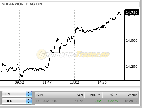  * * SUPER NEWS ZU SOLARWORLD * * 275572