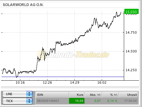  * * SUPER NEWS ZU SOLARWORLD * * 275607