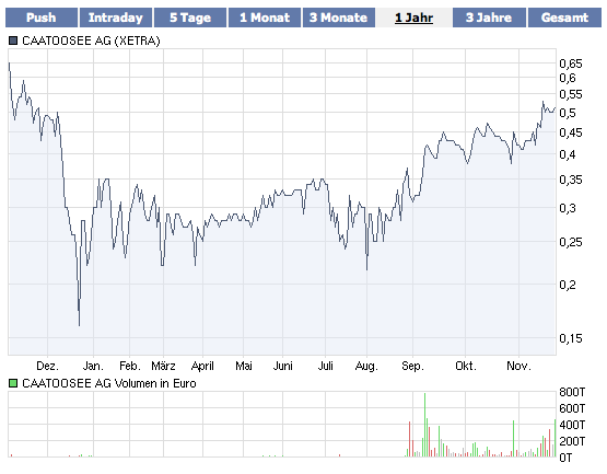 Caatoosee - der letzte Cashwert vor Übernahme? 277602