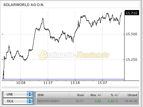  * * SUPER NEWS ZU SOLARWORLD * * 278150