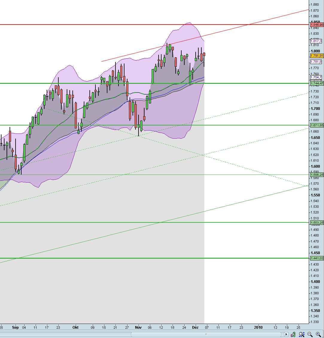 Quo Vadis Dax 2009 281603
