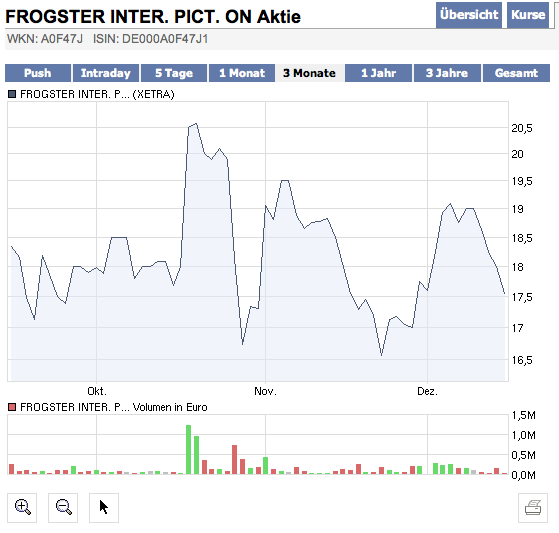 Frogster massiv unterbewertet 283711