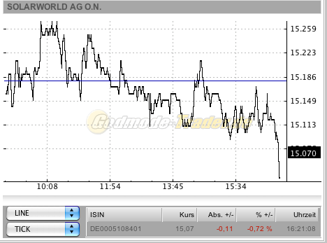  * * SUPER NEWS ZU SOLARWORLD * * 284192