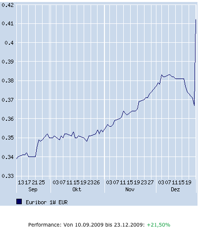 Quo Vadis Dax 2009 286506