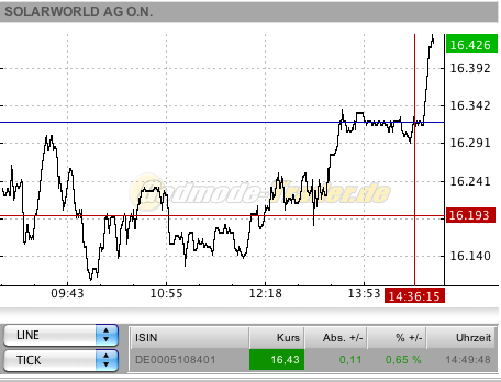  * * SUPER NEWS ZU SOLARWORLD * * 289496