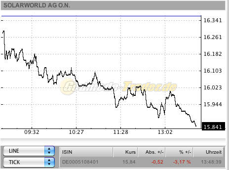  * * SUPER NEWS ZU SOLARWORLD * * 290732