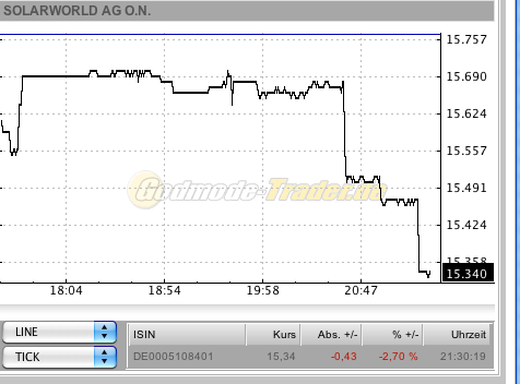  * * SUPER NEWS ZU SOLARWORLD * * 291568