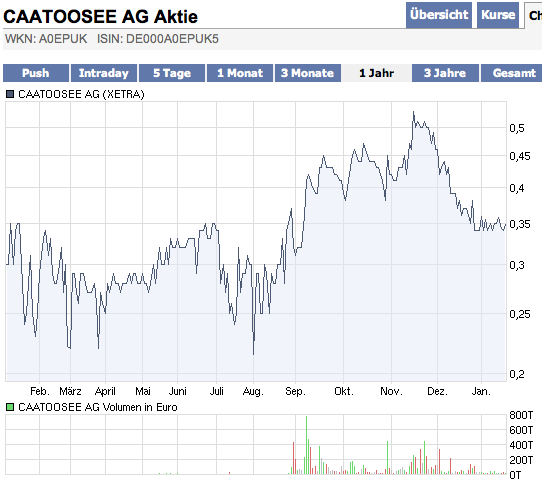Caatoosee - der letzte Cashwert vor Übernahme? 292855
