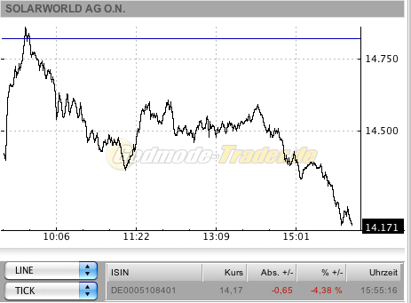  * * SUPER NEWS ZU SOLARWORLD * * 293162