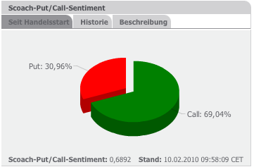 Quo Vadis Dax 2010 - Das Original 298509