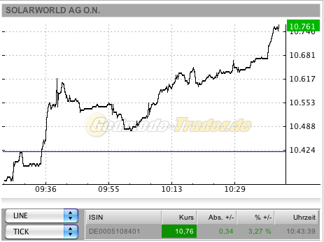 ** News zu SolarWorld ** (SPAM-FREE) 305358