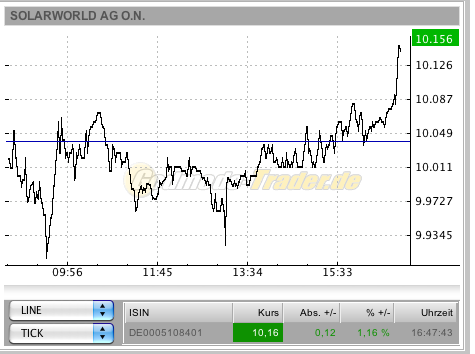 ** News zu SolarWorld ** (SPAM-FREE) 308641