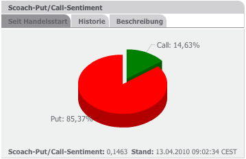 Quo Vadis Dax 2010 - Das Original 312876