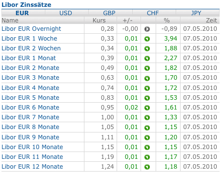 Quo Vadis Dax 2010 - Das Original 318734