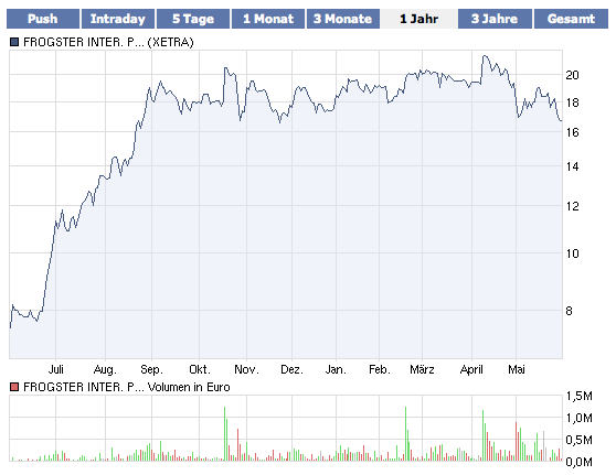 Frogster massiv unterbewertet 323668