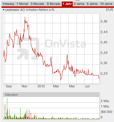 Caatoosee - der letzte Cashwert vor Übernahme? 340557