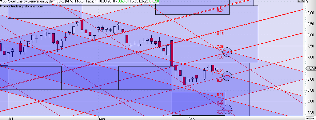 A-Power Energy: China-Aktie im Aufwind 344426