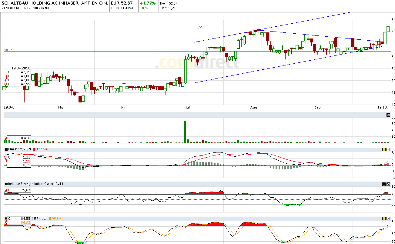 Schaltbau - Kursverdoppler 352239