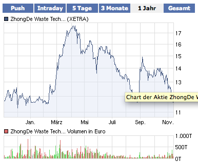 ZhongDe Waste (Anlagen zur Müllverbrennung) 357821