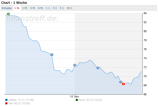 Neuer, interessanter Wert SMA Solar Technology AG 359273