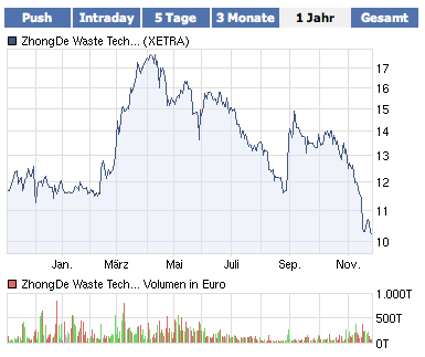 ZhongDe Waste (Anlagen zur Müllverbrennung) 361054