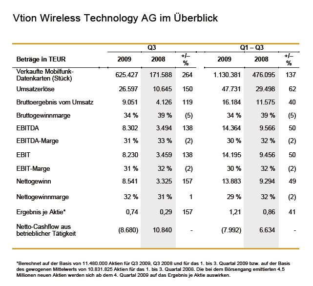 Vtion Wireless Technology AG WKN: CHEN99 361057