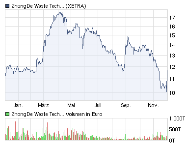 ZhongDe Waste (Anlagen zur Müllverbrennung) 362578